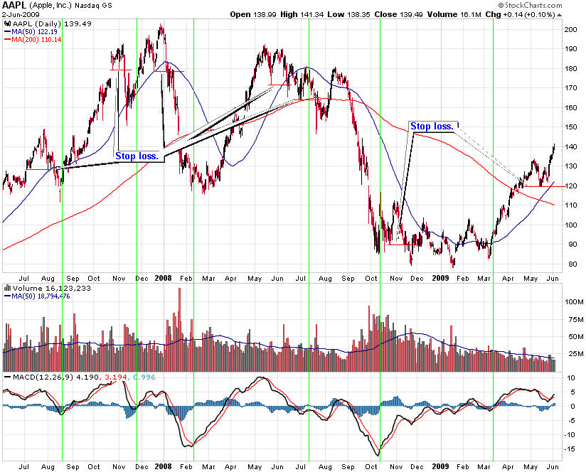 sample chart using stopp loss